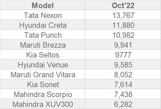 Top Ten Best Selling SUV’s in October 22